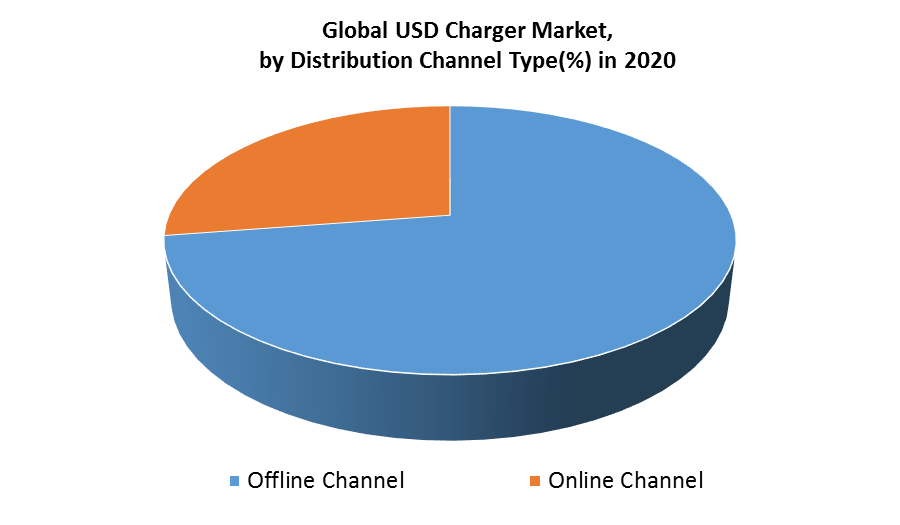 Global USB Charger Market