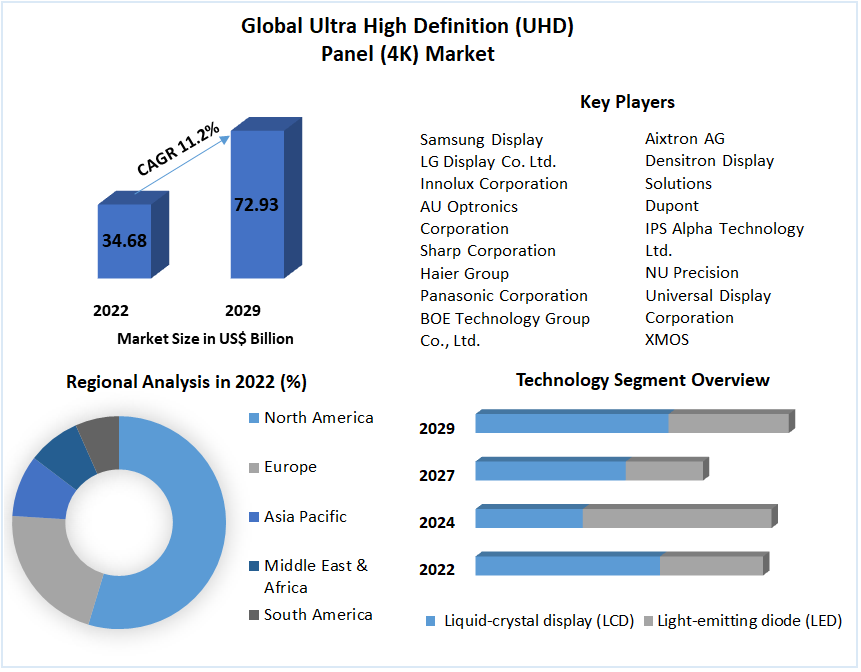 Global Ultra High Definition (UHD) Panel (4K) Market