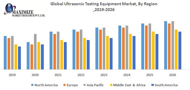 Global Ultrasonic Testing Equipment Market - Industry Analysis and Forecast (2019-2026), By Product, Component, Technique, End-use Industry, and Region.