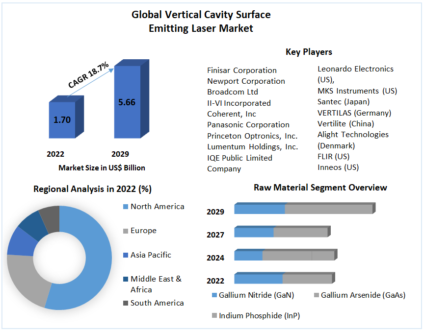 Vertical Cavity Surface Emitting Laser Market (VCSELs) - Global Analysis