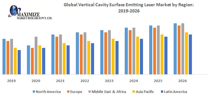 Global Vertical Cavity Surface Emitting Laser Market (VCSELs) -Industry Analysis and Forecast (2019-2026) – The Bisouv Network