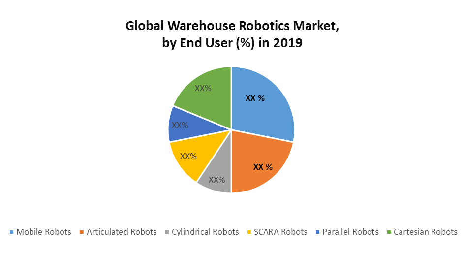 Global Warehouse Robotics Market