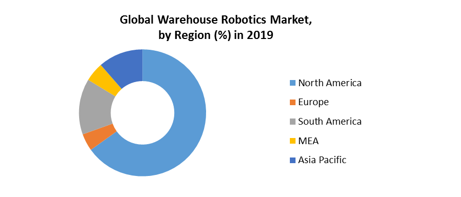 Warehouse Robotics Market is expected to surpass US $XX billion