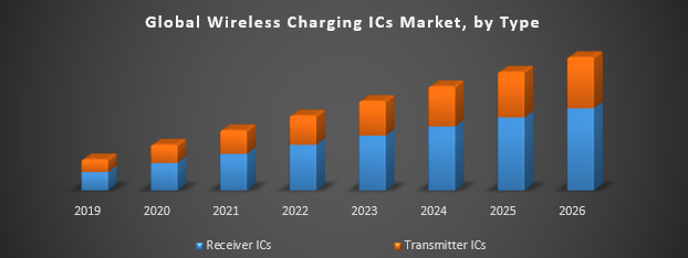 Global Wireless Charging ICs Market
