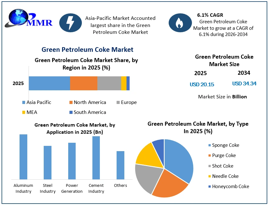 Green Petroleum Coke Market Growth