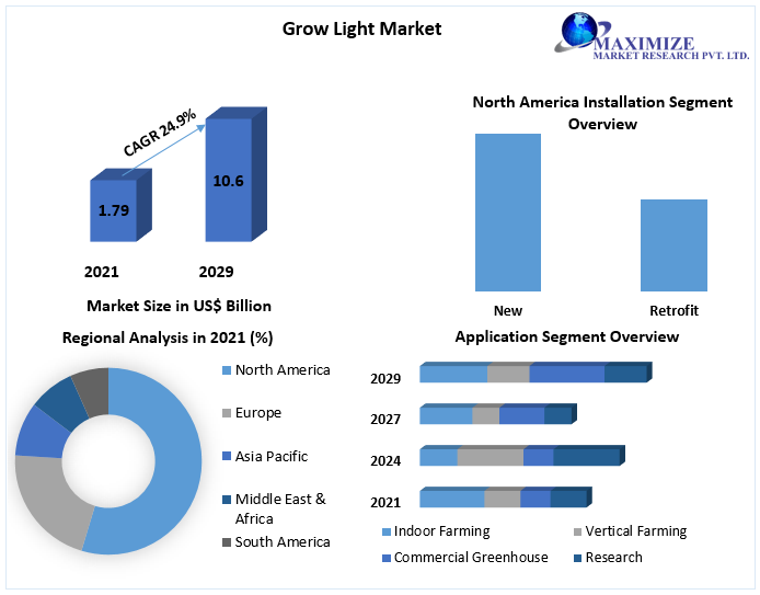 Grow Light Market: Global Industry Forecast (2022-2029) by Technology