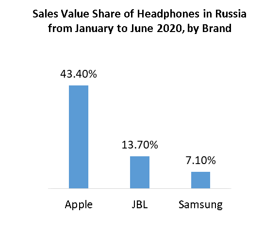 Smart Headphone Market