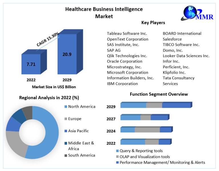 Healthcare Business Intelligence Market (BI Market) Report - MMR