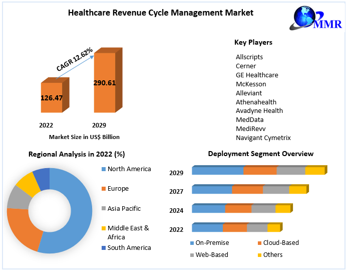 Healthcare Revenue Cycle Management Market Forecast -2029