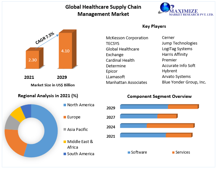 Healthcare Supply Chain Management Market: Forecast (2022-2029)