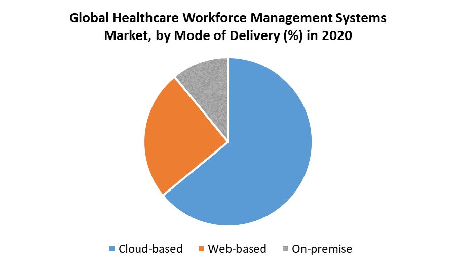 Healthcare Workforce Management Systems Market 2