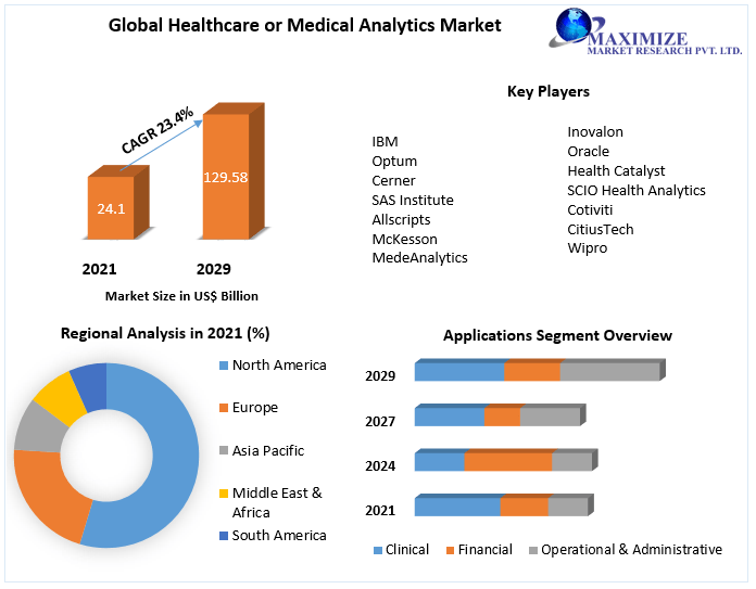 Healthcare or Medical Analytics Market