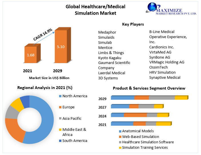 Healthcare/Medical Simulation Market - Global Analysis and Forecast 2029