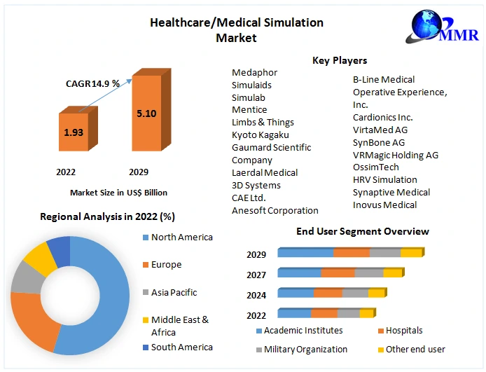 Healthcare,Medical Simulation Market