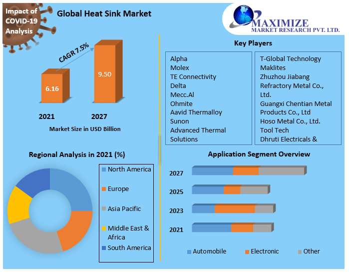 Heat Sink Market Global Industry Forecast 2027 by Type, Application,