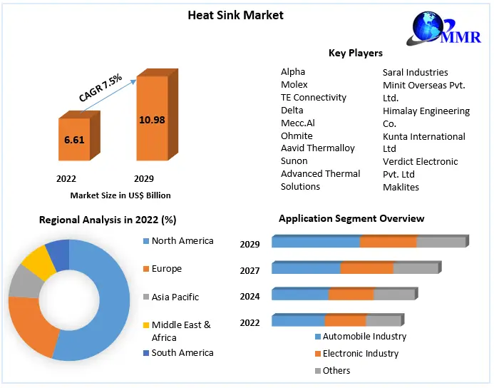 Heat Sink Market: Global Industry Analysis and Forecast 2029