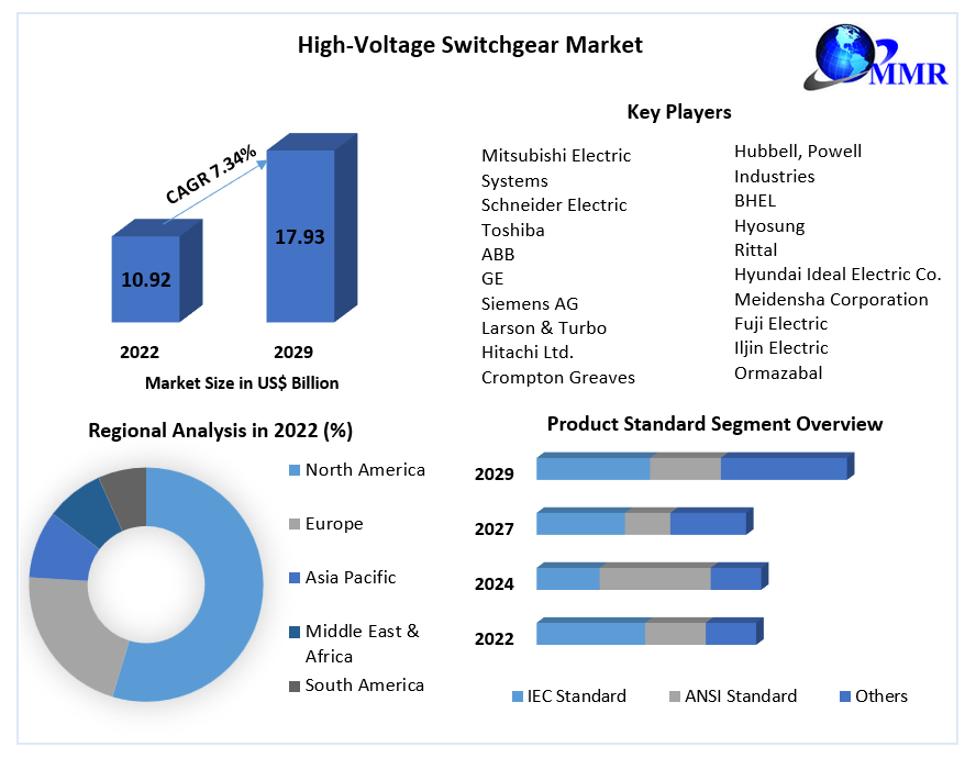 High-Voltage Switchgear Market