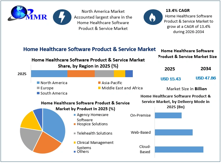 Home Healthcare Software Product & Service Market Growth