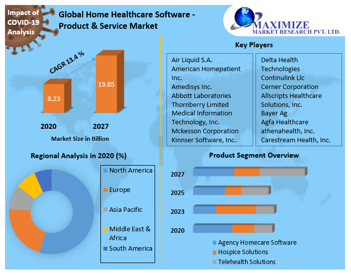 Home Healthcare Software - Product & Service Market