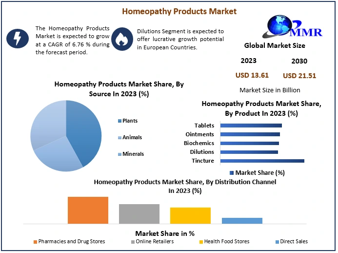 Homeopathy Products Market