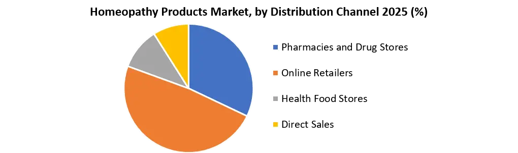 Homeopathy Products Market