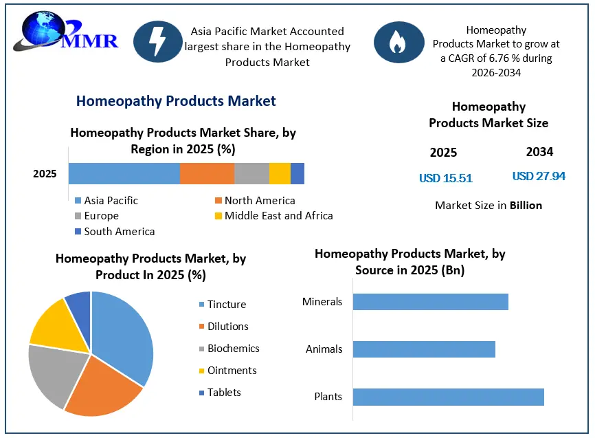 Homeopathy Products Market Growth