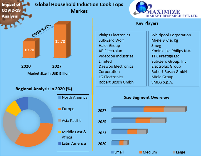 Household Induction Cook Tops Market