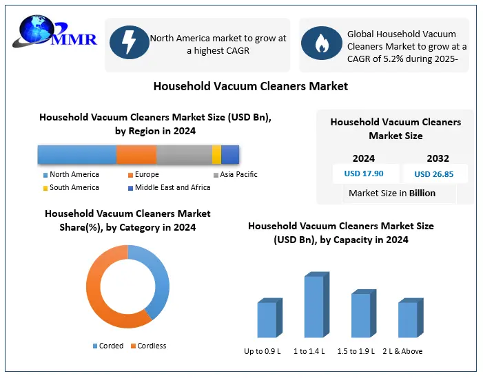 Household Vacuum Cleaners Market