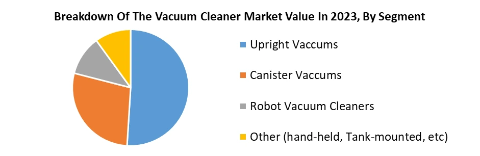 Household Vacuum Cleaners Market