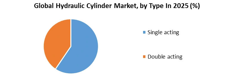 Hydraulic Cylinder Market by Type