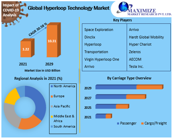 Hyperloop Technology Market: Global Industry Analysis And Forecast 2029