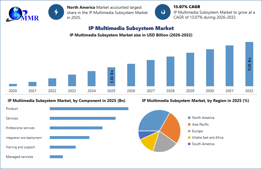 IP Multimedia Subsystem Market