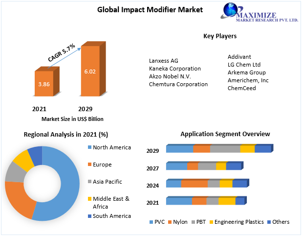 Impact Modifier Market