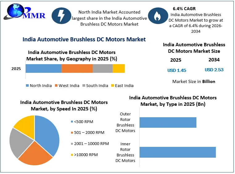 India Automotive Brushless DC Motors Market Growth