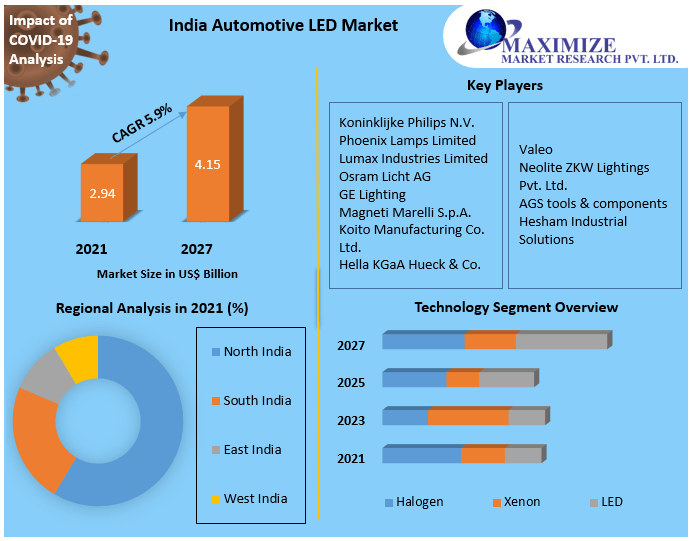 India Automotive LED Market