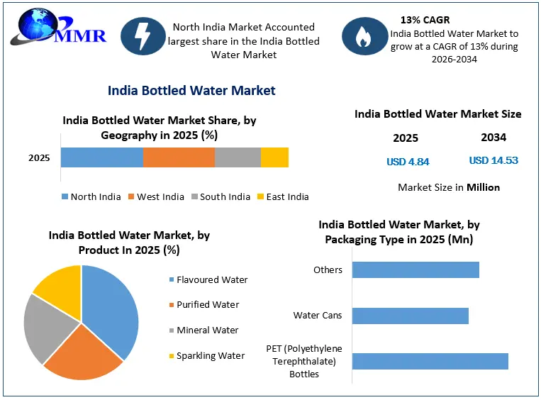 India Bottled Water Market Growth