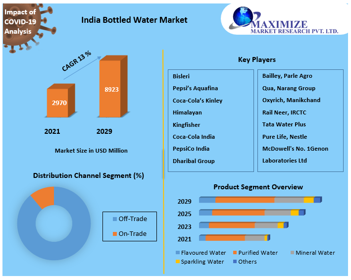 India Bottled Water Market Global Industry Analysis And Forecast 2029