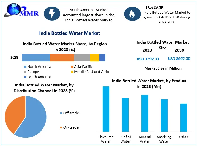 India Bottled Water Market Industry Analysis And Forecast 2030