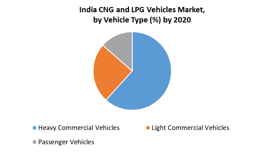 India CNG and LPG Vehicles Market 1