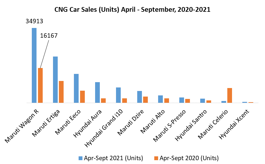 India CNG and LPG Vehicles Market