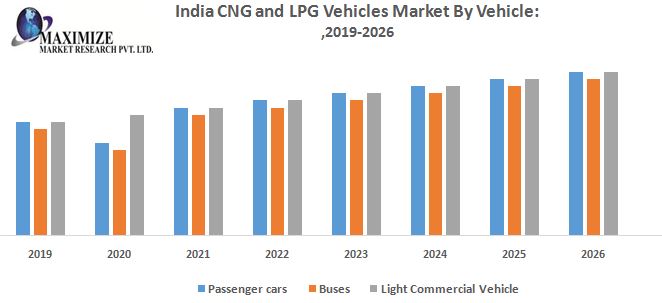 India-CNG-and-LPG-Vehicles-Market-By-Vehicle.jpg