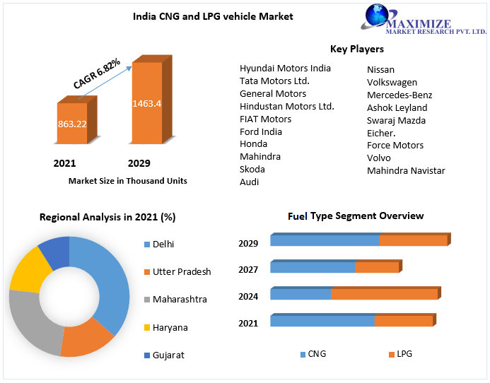 India CNG and LPG vehicle Market: Industry Analysis and Forecast.