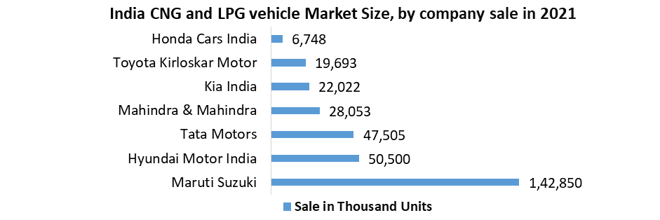 India CNG and LPG vehicle Market