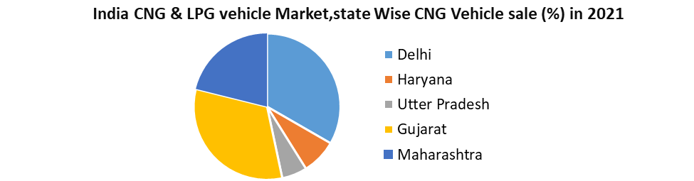 India CNG and LPG vehicle Market