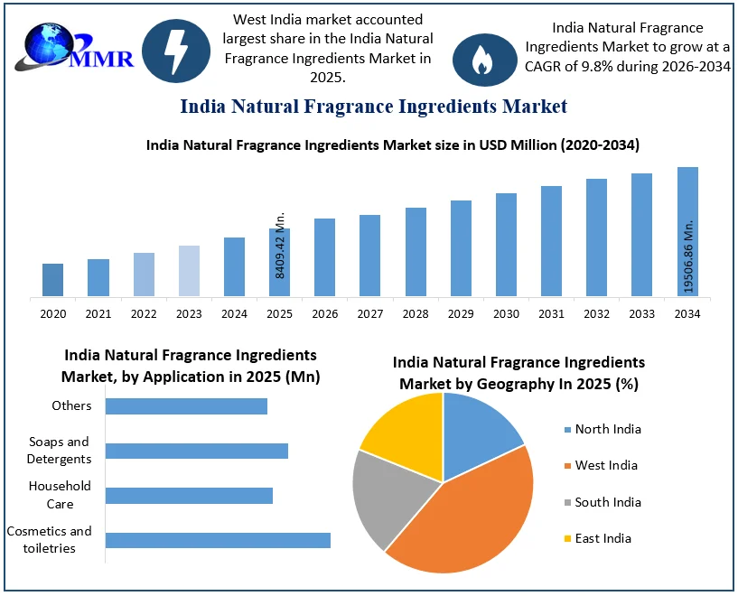 India Natural Fragrance Ingredients Market Growth