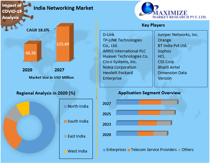 India Networking Market