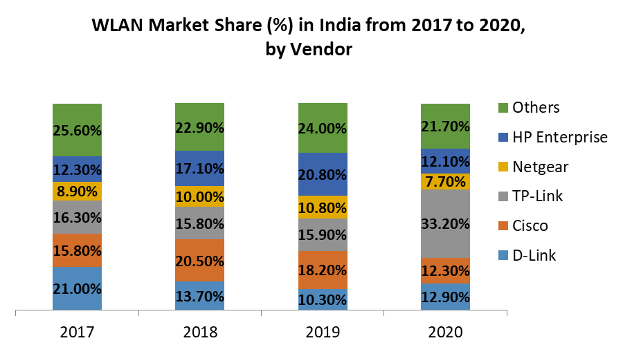 India Networking Market 2