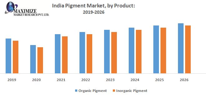 India Pigment Market - Industry analysis and forecast (2019-2026)