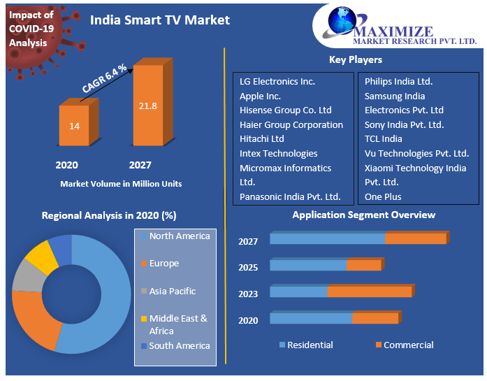 India Smart TV Market