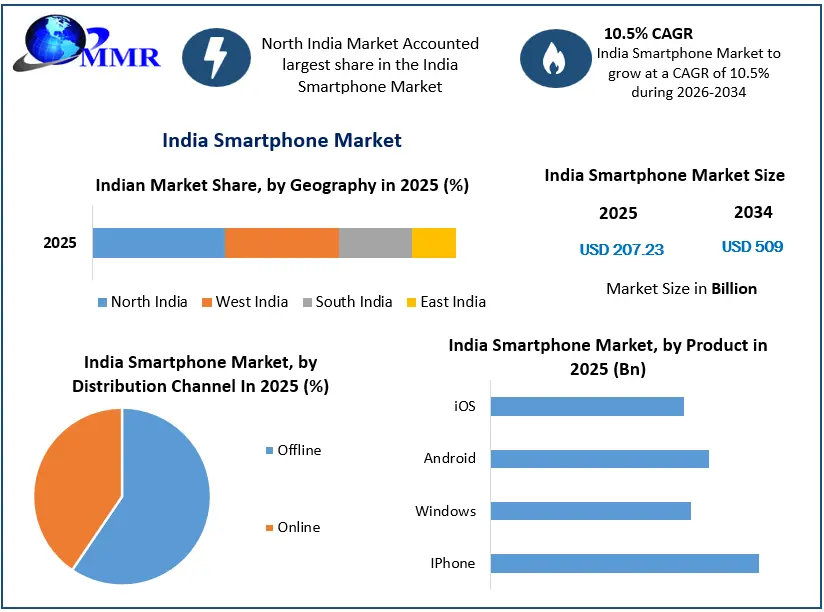 India Smartphone Market Growth